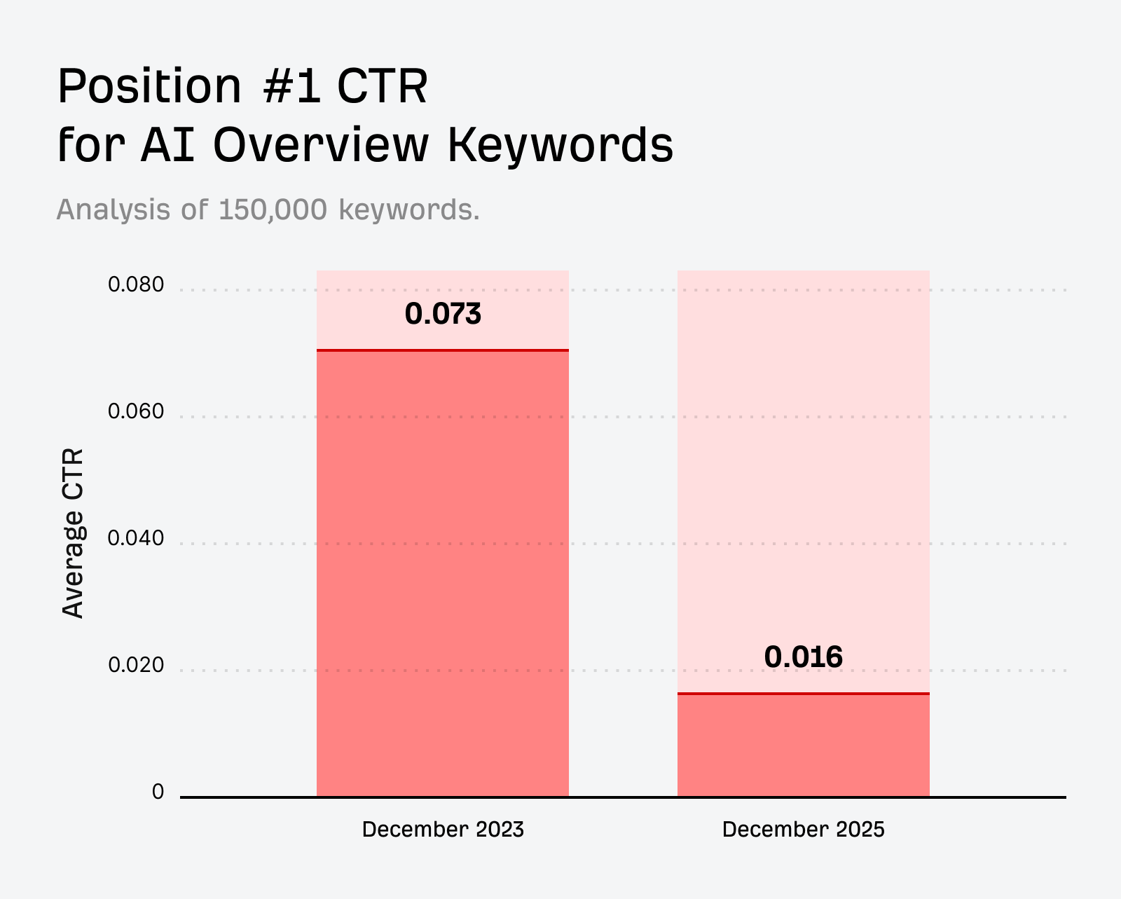 Gráfico da Ahrefs mostrando a queda do CTR da posição 1 em palavras-chave com AI Overview: de 0,073 em dezembro de 2023 para 0,016 em dezembro de 2025