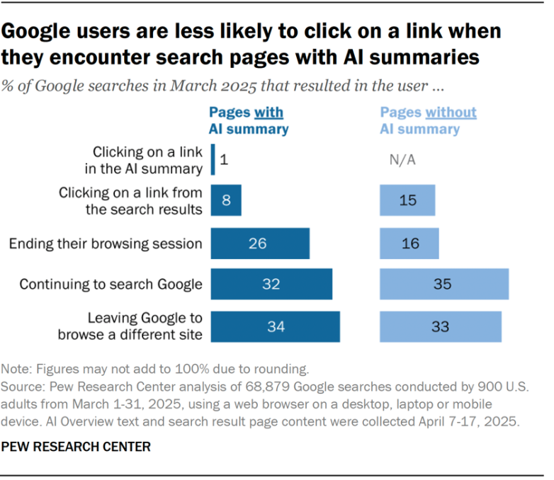 Gráfico do Pew Research Center mostrando que usuários clicam menos em links quando o Google exibe uma AI Overview: 8% contra 15% sem o resumo de IA