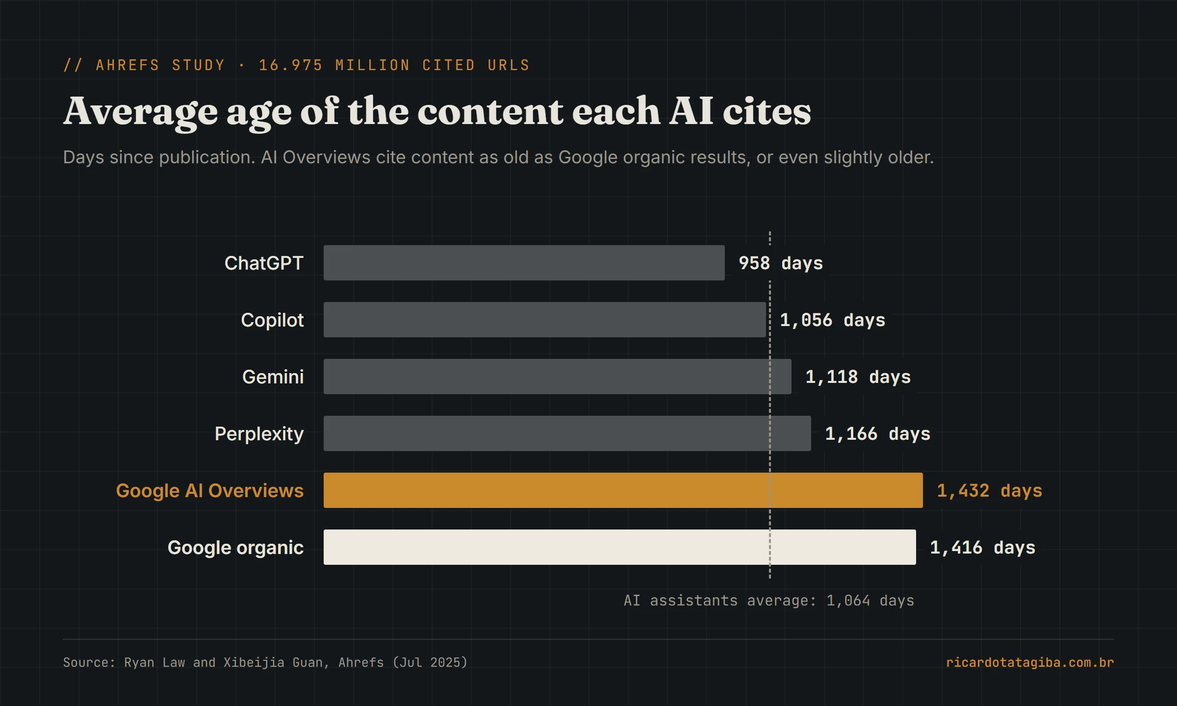 Bar chart of the average age, in days since publication, of content cited by each platform according to Ahrefs: ChatGPT 958, Copilot 1,056, Gemini 1,118, Perplexity 1,166, Google AI Overviews 1,432 and Google organic 1,416; the AI assistants average is 1,064 days