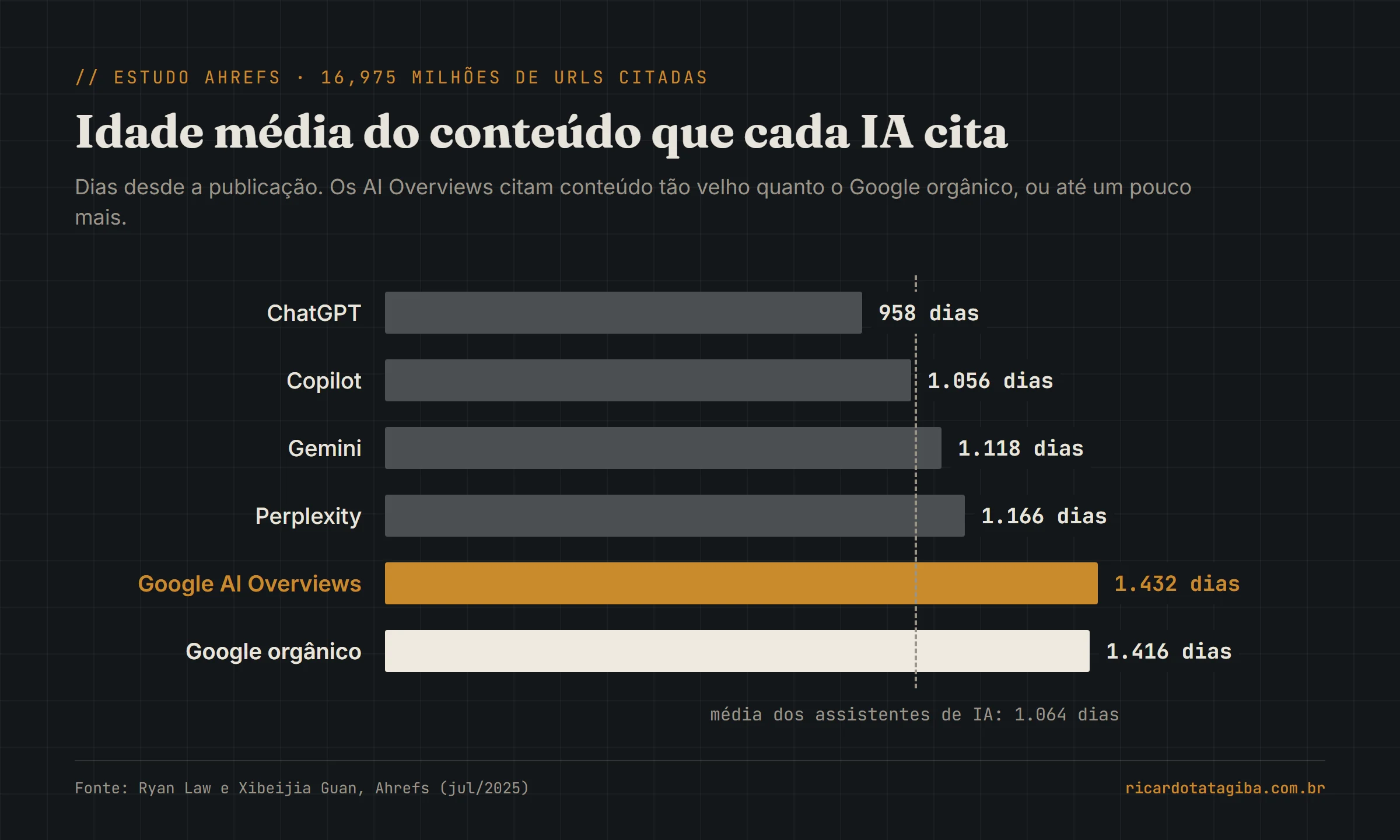 Gráfico de barras com a idade média, em dias desde a publicação, do conteúdo citado por cada plataforma segundo a Ahrefs: ChatGPT 958, Copilot 1.056, Gemini 1.118, Perplexity 1.166, Google AI Overviews 1.432 e Google orgânico 1.416; a média dos assistentes de IA é de 1.064 dias