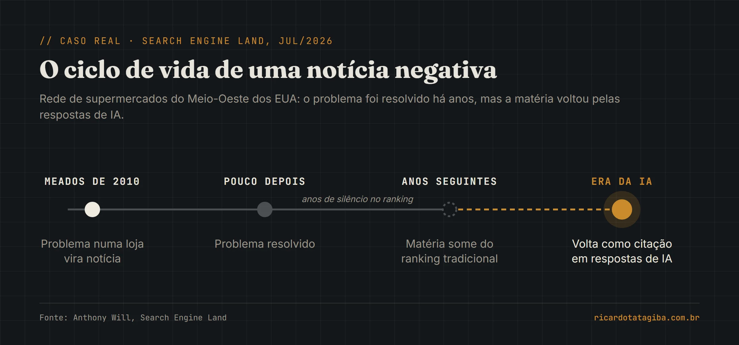 Linha do tempo em quatro etapas: em meados dos anos 2010 um problema numa loja vira notícia, pouco depois o problema é resolvido, nos anos seguintes a matéria some do ranking tradicional e, na era da IA, volta como citação em respostas de IA