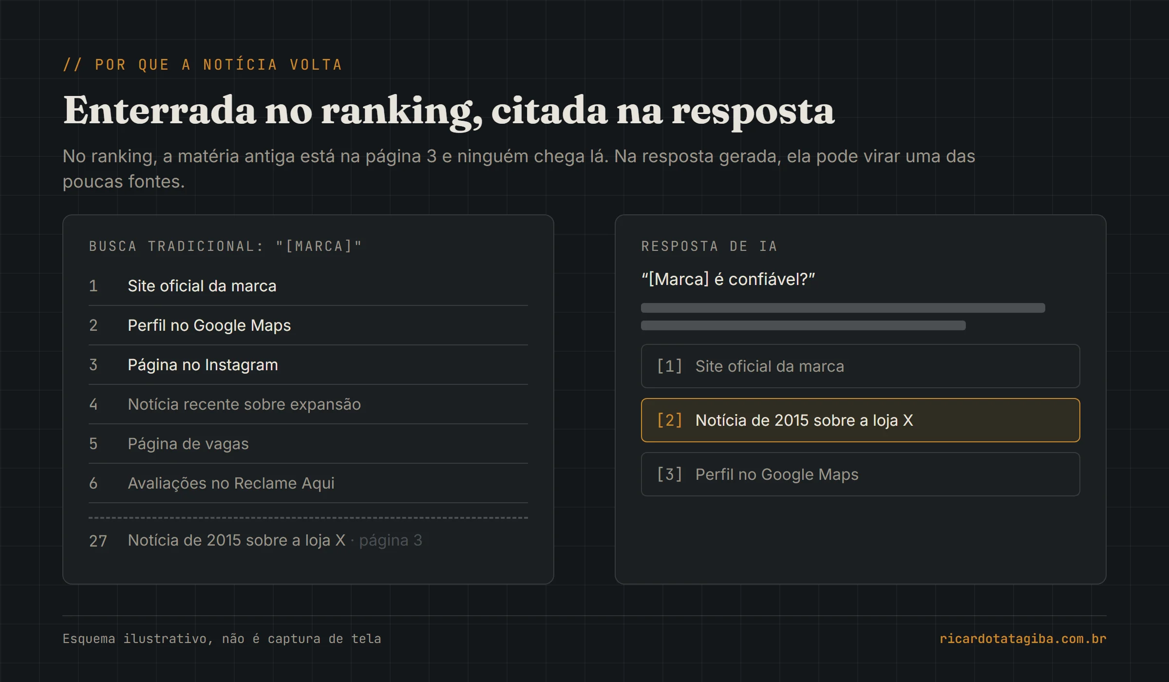 Esquema ilustrativo comparando a busca tradicional, em que a notícia antiga sobre a loja aparece só na posição 27, na página 3, com uma resposta de IA à pergunta “a marca é confiável?”, em que a mesma notícia aparece como a segunda de três fontes citadas